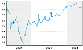 Chart Banco BPM S.p.A. EO-Preferred MTN 2019(25) - 5 années