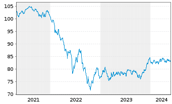 Chart JPMorgan Chase & Co. EO-FLR Med.-T.Nts 2019(19/32) - 5 Jahre