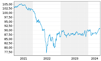 Chart Bayer AG FLR-Sub.Anl.v.2019(2027/2079) - 5 années