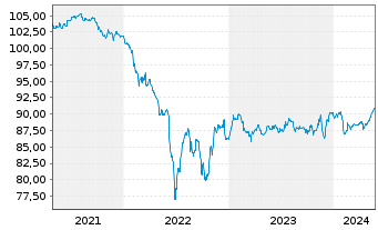 Chart Bayer AG FLR-Sub.Anl.v.2019(2027/2079) - 5 Jahre