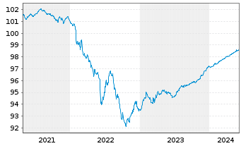 Chart Lloyds Banking Group PLC Med.-T.Nts 2019(24/25) - 5 Years
