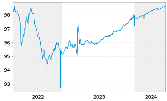 Chart Azimut Holding S.p.A. EO-Bonds 2019(24) - 5 années