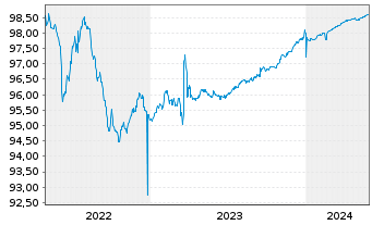Chart Azimut Holding S.p.A. EO-Bonds 2019(24) - 5 Jahre
