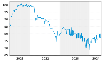 Chart GRENKE AG FLR-Subord. Bond v.19(25/unb.) - 5 Jahre