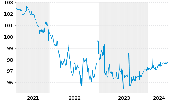 Chart European Investment Bank NK-Med.Term Nts. 2020(25) - 5 Jahre