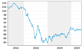 Chart Fresenius SE & Co. KGaA MTN v.2020(2027/2028) - 5 Years
