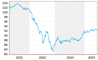 Chart Standard Chartered PLC Med.-T.Nts 2020(27/28) - 5 années