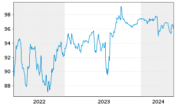 Chart Altice Financing S.A. EO-Notes 2020(20/25) Reg.S - 5 années
