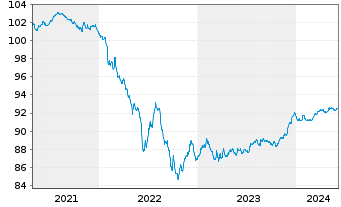 Chart OP Yrityspankki Oyj EO-Non-Preferred MTN 2020(27) - 5 Years