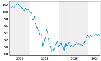 Chart Toyota Motor Credit Corp. EO-Med.T.Nts 2020(26) - 5 Jahre