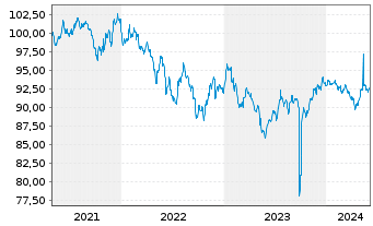 Chart European Investment Bank RC-Med.Term Nts. 2020(30) - 5 Years