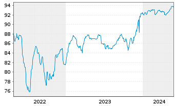 Chart INEOS Styrolution Group GmbH v.2020(20/27)144A - 5 Jahre