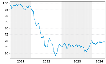 Chart Chile, Republik EO-Bonds 2020(39/40) - 5 Years
