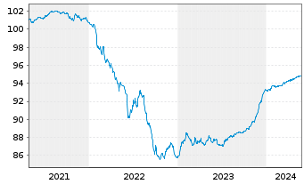 Chart Jyske Bank A/S EO-FLR Med.-T. Nts 2020(26/31) - 5 Jahre