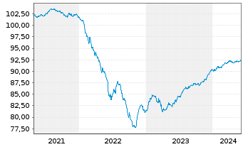 Chart AB Sagax EO-Medium-Term Nts 2020(20/27) - 5 Years