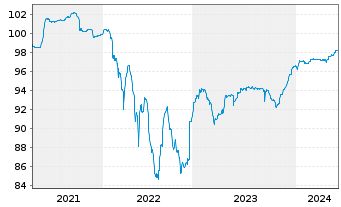 Chart Allwyn International AS EO-Bonds 2020(20/27)Reg.S - 5 Jahre