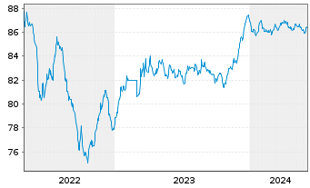 Chart ACEA S.p.A. EO-Medium-Term Nts 2020(20/29) - 5 années