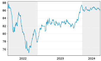 Chart ACEA S.p.A. EO-Medium-Term Nts 2020(20/29) - 5 Jahre