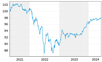 Chart AT & T Inc. EO-FLR Pref.Secs 2020(25/Und.) - 5 années