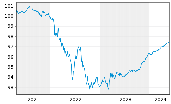 Chart Tyco Electronics Group S.A. EO-Notes 2020(20/25) - 5 Jahre