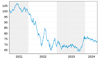 Chart Comcast Corp. EO-Notes 2020(20/40) - 5 Years