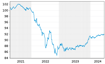 Chart Skandinaviska Enskilda Banken MTNs 2020(27) - 5 Years