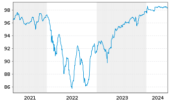 Chart Q-Park Holding I B.V. EO-Notes 2020(20/25) Reg.S - 5 Years