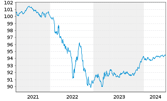 Chart Siemens Finan.maatschappij NV EO-MTN. 2020(26) - 5 Years