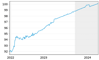 Chart Landsbankinn hf. EO-Medium-Term Notes 2020(24) - 5 Jahre