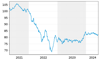 Chart Dow Chemical Co., The EO-Notes 2020(20/32) - 5 Years