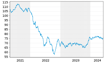 Chart Dow Chemical Co., The EO-Notes 2020(20/40) - 5 Years