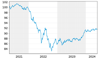 Chart JPMorgan Chase & Co. EO-FLR Med.-T.Nts 2020(20/28) - 5 Jahre