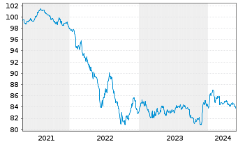 Chart V.F. Corp. EO-Notes 2020(20/28) - 5 Jahre