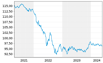 Chart BP Capital Markets PLC EO-Medium-Term Nts 2020(28) - 5 Jahre