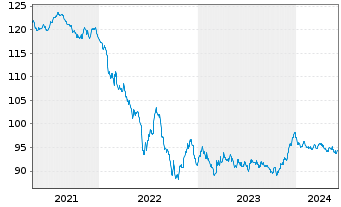 Chart BP Capital Markets PLC EO-Medium-Term Nts 2020(32) - 5 années
