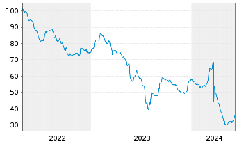 Chart Altice France Holding S.A. EO-Notes 2020(27) Reg.S - 5 Years