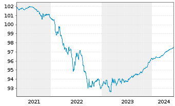 Chart Royal Bank of Canada -T.Mortg.Cov.Bds 2020(25) - 5 années
