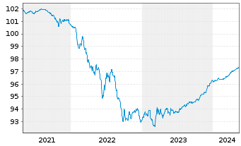 Chart Royal Bank of Canada -T.Mortg.Cov.Bds 2020(25) - 5 Jahre