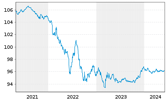 Chart Nestlé Finance Intl Ltd. EO-Med.T.Nts 2020(26/26) - 5 Years
