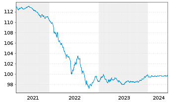 Chart Lloyds Banking Group PLC Med.-T.Nts 2020(25/26) - 5 Jahre