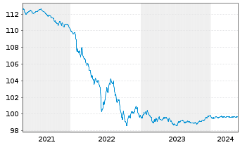 Chart Goldman Sachs Group Inc., The EO-MTN. 2020(25) - 5 Jahre