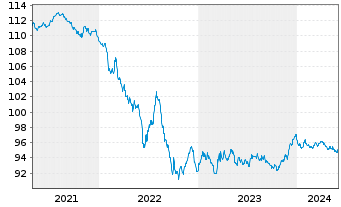 Chart John Deere Cash Mgmt S.a.r.L. EO-MTN. 2020(28) - 5 Years