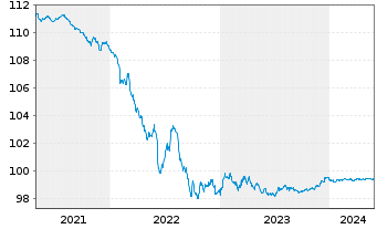 Chart VOLKSW. FINANCIAL SERVICES AG Med.T.Nts v.20(25) - 5 Years