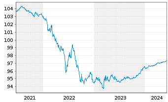 Chart Iberdrola Finanzas S.A. EO-Med.T.Nts 2020(20/25) - 5 Years