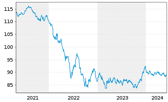 Chart Shell International Finance BV EO-MTN. 2020(32) - 5 Years