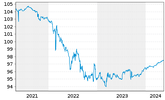 Chart Redeia Corporacion S.A. EO-Bonds 2020(20/25) - 5 Jahre