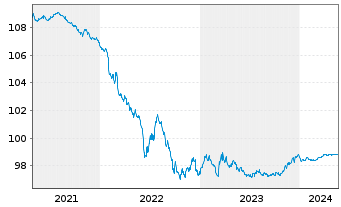 Chart Holcim Finance (Luxembg) S.A. Nts.2020(20/25) - 5 Jahre