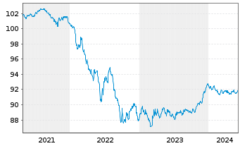 Chart Nordic Investment Bank EO-Med.-Term Nts 2020(27) - 5 Years