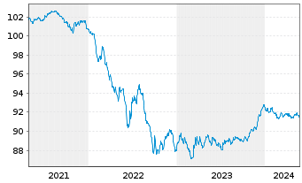 Chart Nordic Investment Bank EO-Med.-Term Nts 2020(27) - 5 Jahre