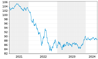 Chart ASML Holding N.V. EO-Notes 2020(20/29) - 5 Jahre